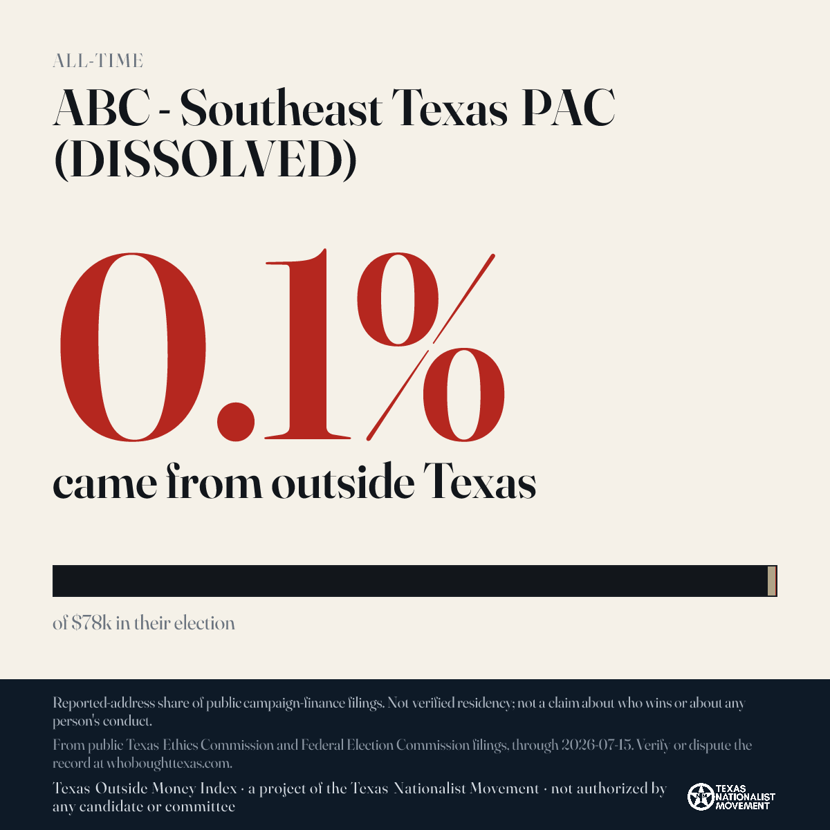 ABC - Southeast Texas PAC (DISSOLVED) donations share card