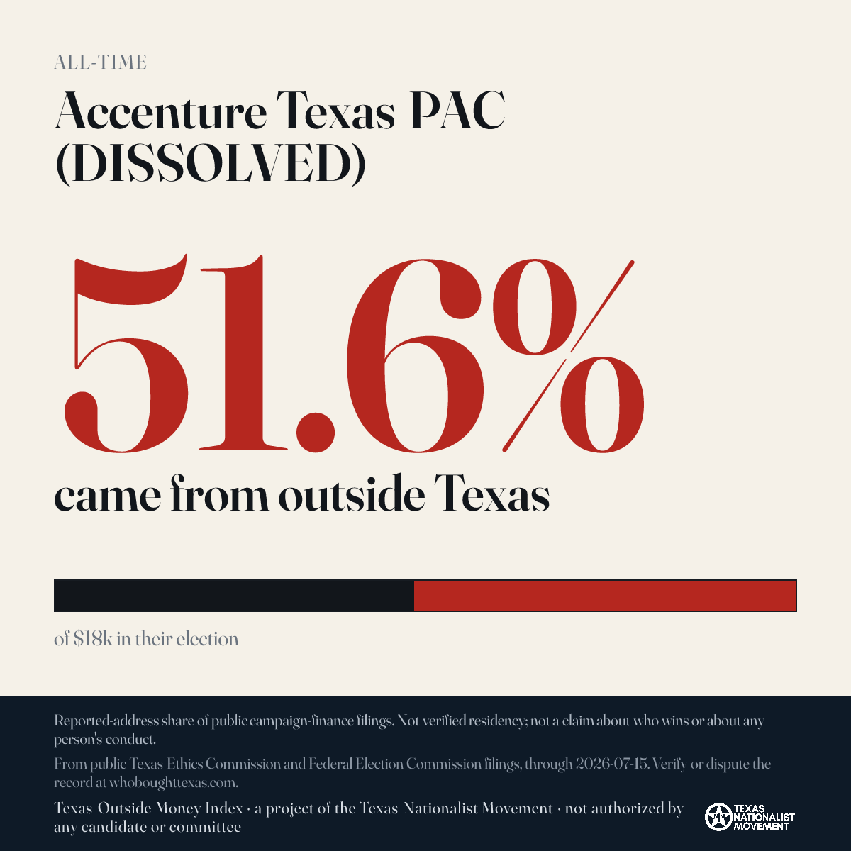 Accenture Texas PAC (DISSOLVED) donations share card