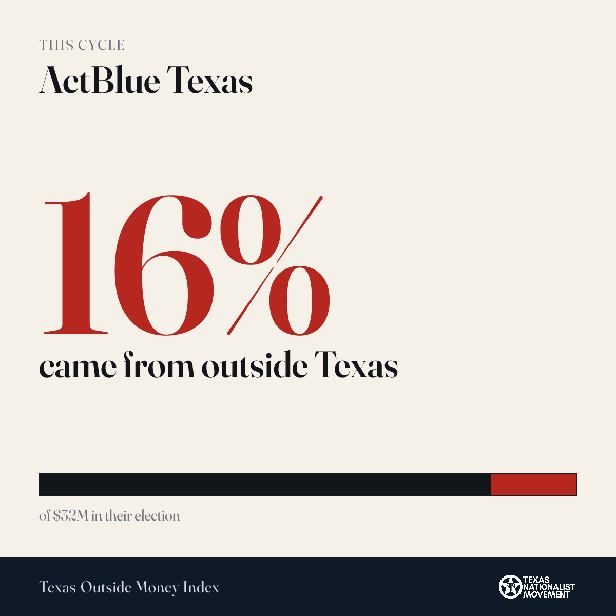 ActBlue Texas donations share card