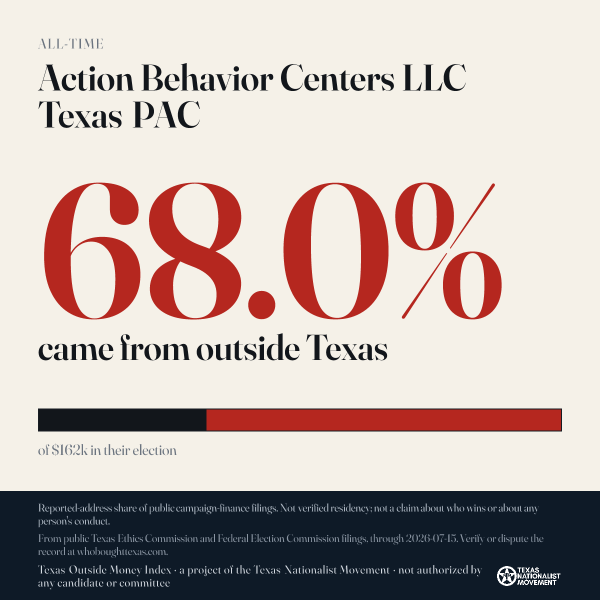 Action Behavior Centers LLC Texas PAC donations share card