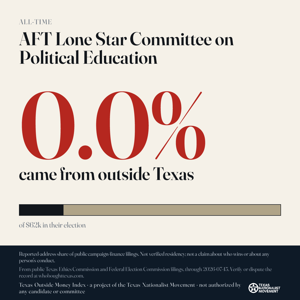 AFT Lone Star Committee on Political Education donations share card