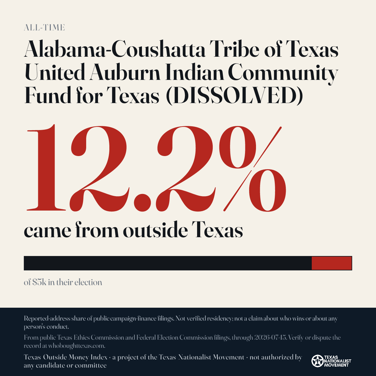 Alabama-Coushatta Tribe of Texas United Auburn Indian Community Fund for Texas (DISSOLVED) donations share card