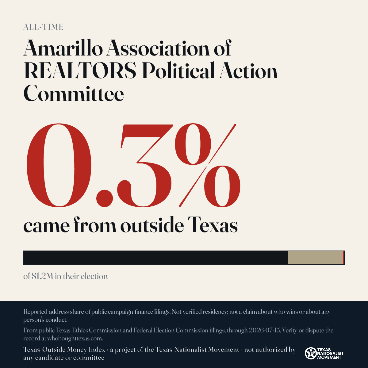 Amarillo Association of REALTORS Political Action Committee donations share card