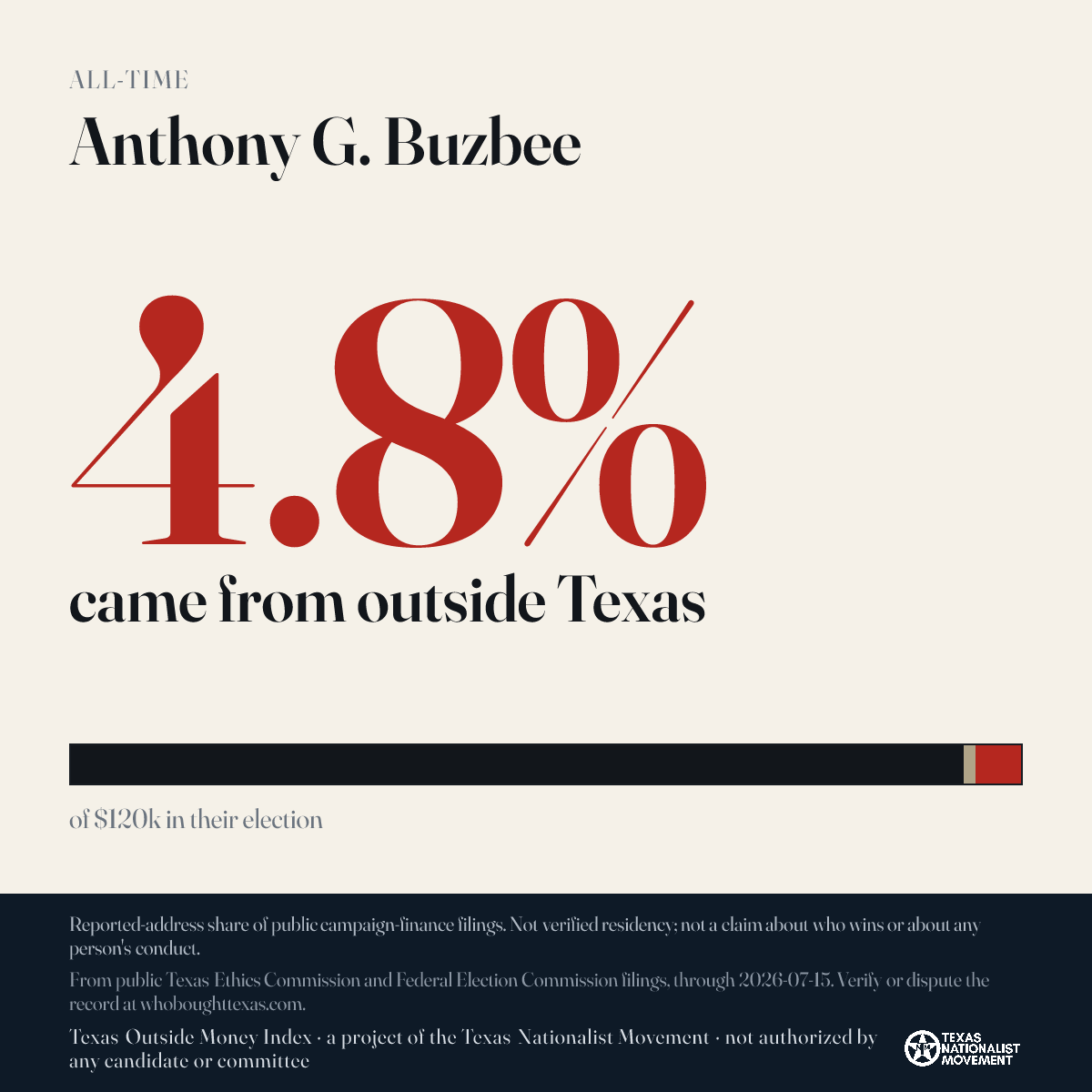 Anthony G. Buzbee donations share card