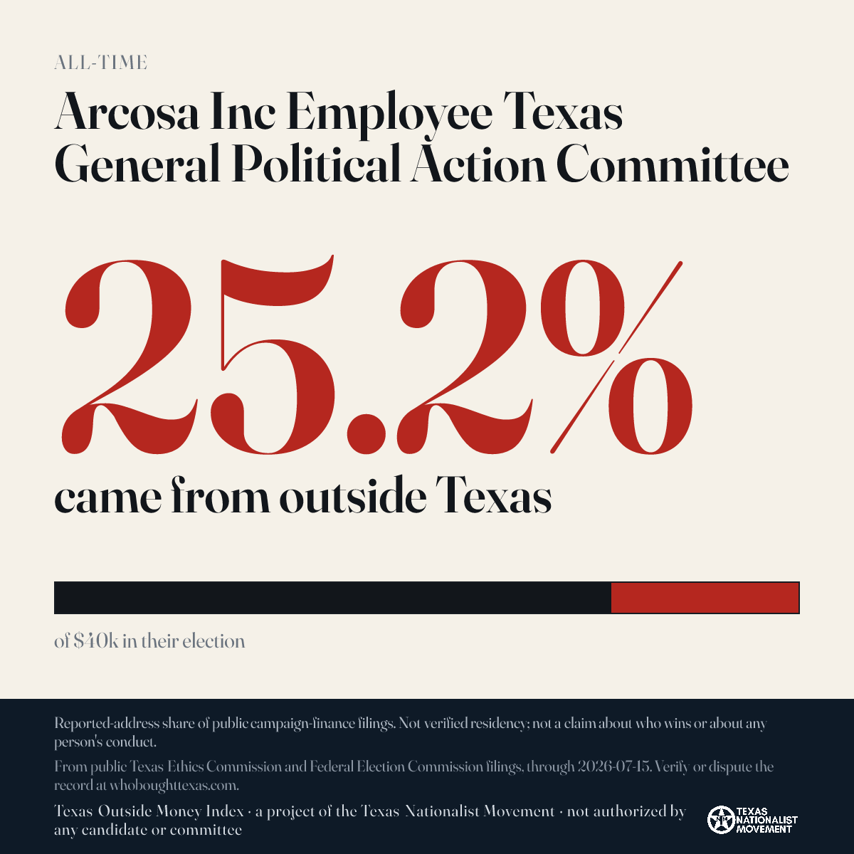 Arcosa Inc Employee Texas General Political Action Committee donations share card