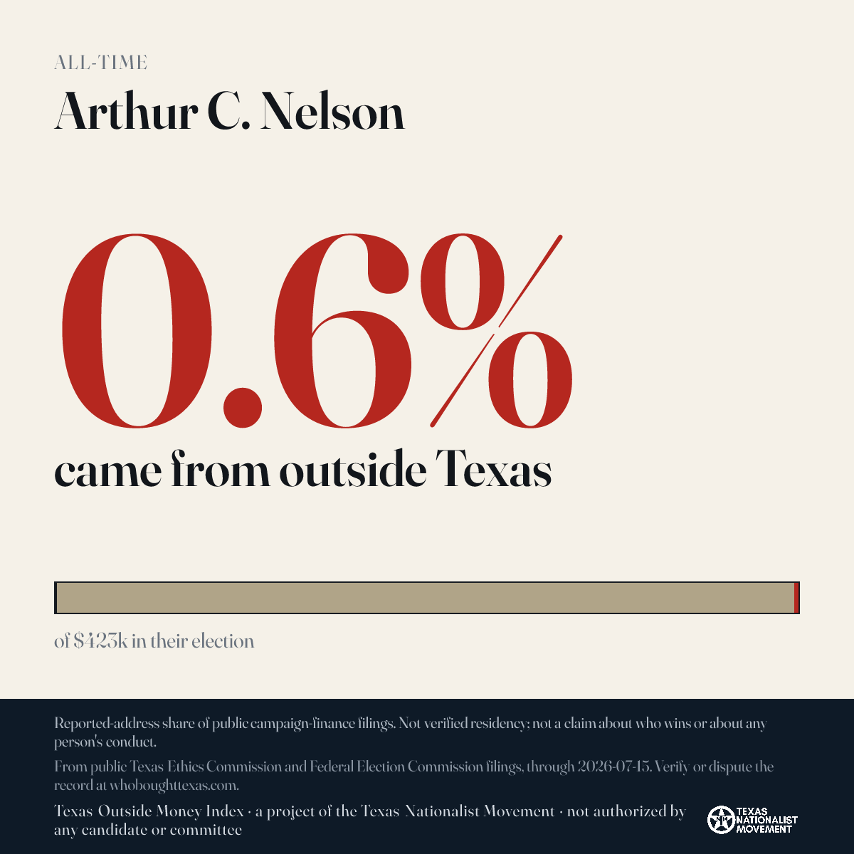 Arthur C. Nelson donations share card
