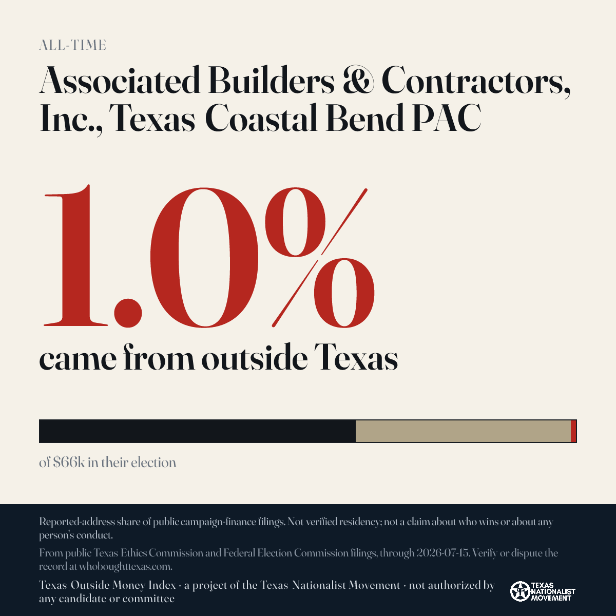 Associated Builders & Contractors, Inc., Texas Coastal Bend PAC donations share card