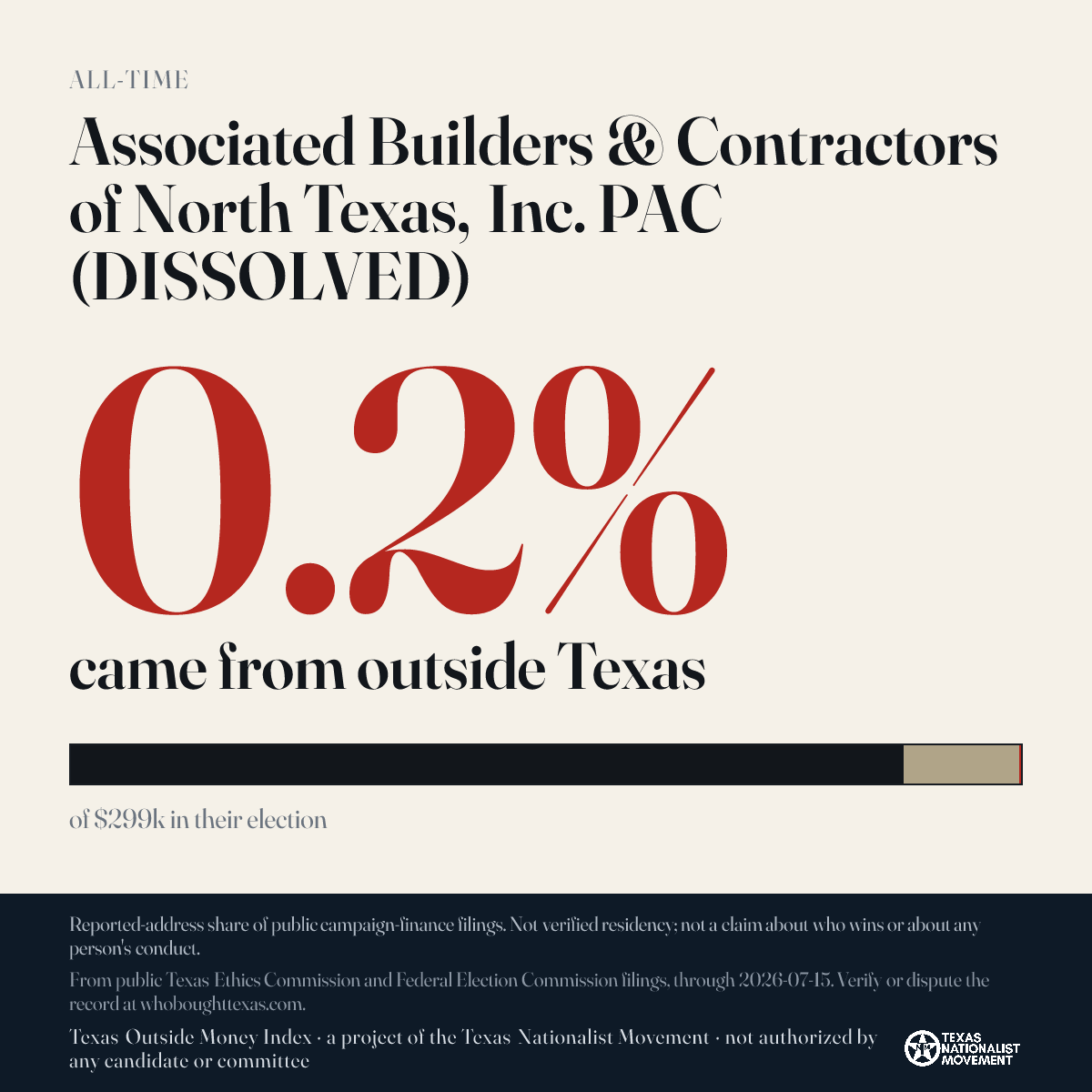 Associated Builders & Contractors of North Texas, Inc. PAC (DISSOLVED) donations share card