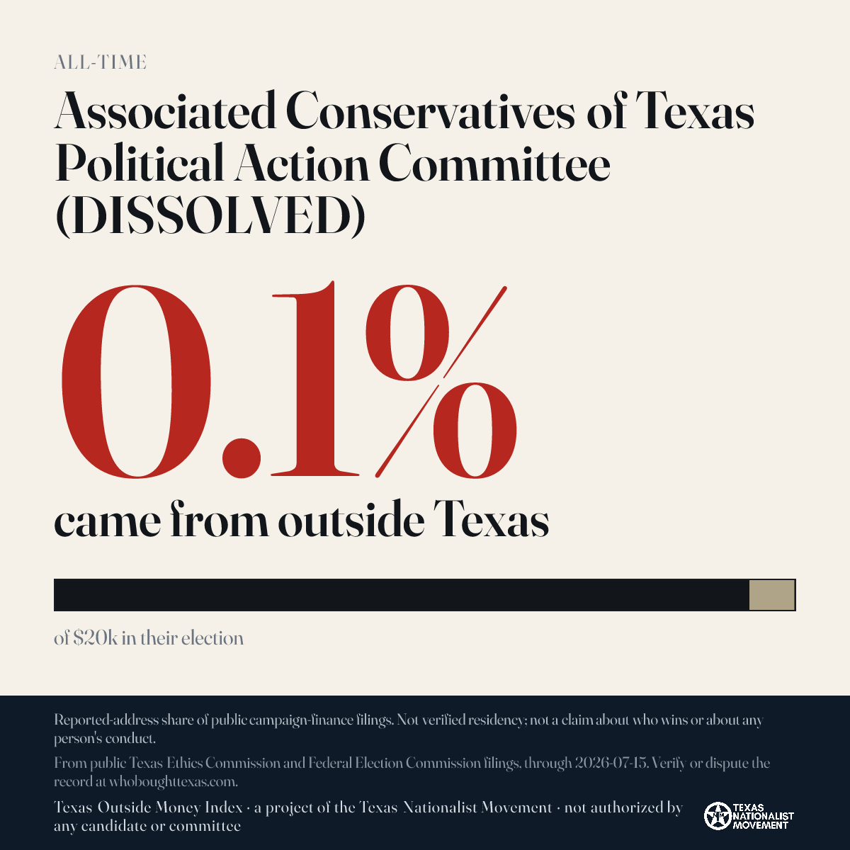 Associated Conservatives of Texas Political Action Committee (DISSOLVED) donations share card