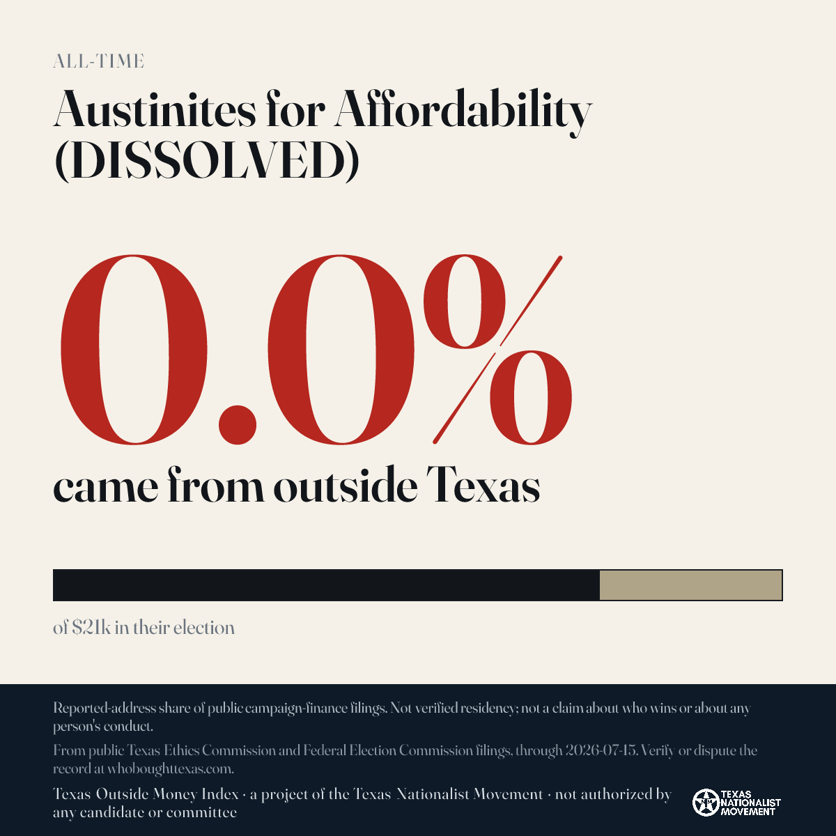 Austinites for Affordability (DISSOLVED) donations share card