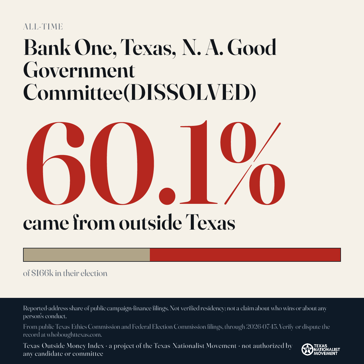 Bank One, Texas, N. A. Good Government Committee(DISSOLVED) donations share card