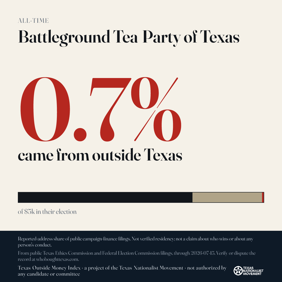 Battleground Tea Party of Texas donations share card