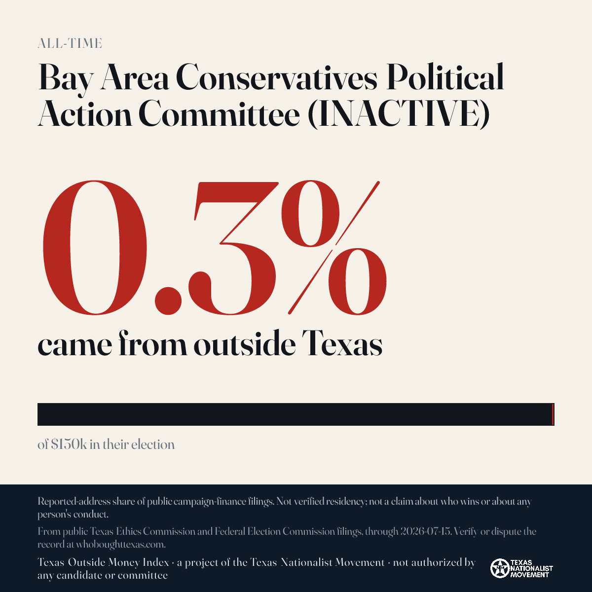 Bay Area Conservatives Political Action Committee (INACTIVE) donations share card