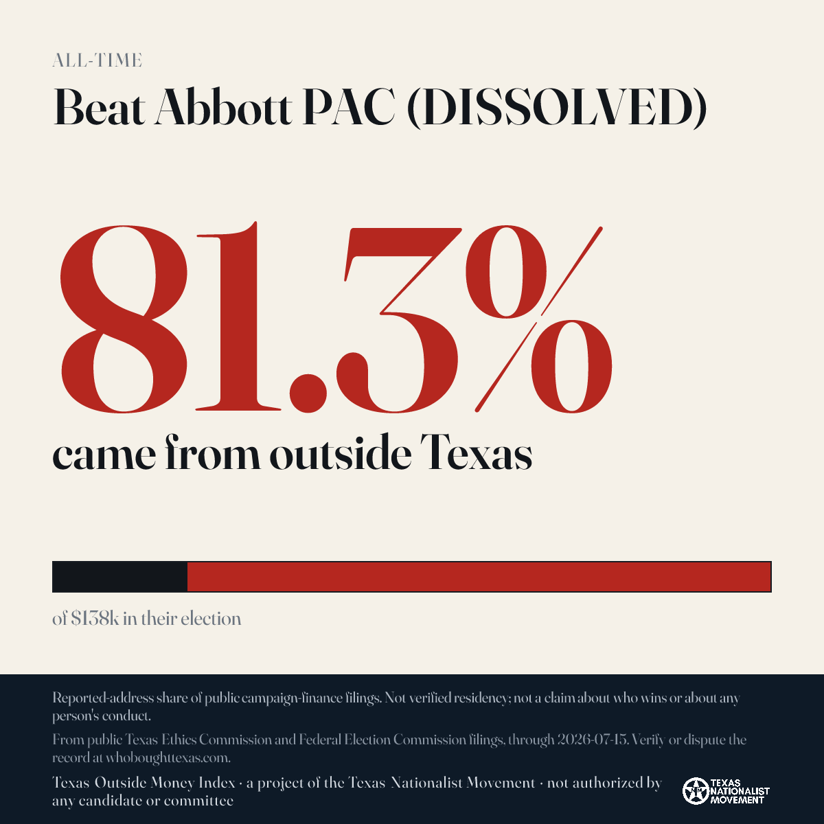 Beat Abbott PAC (DISSOLVED) donations share card