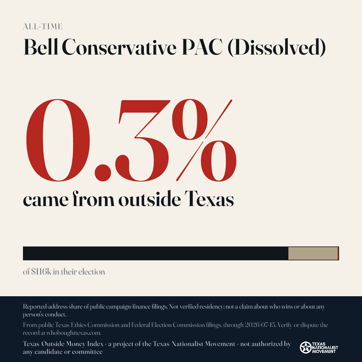 Bell Conservative PAC (Dissolved) donations share card