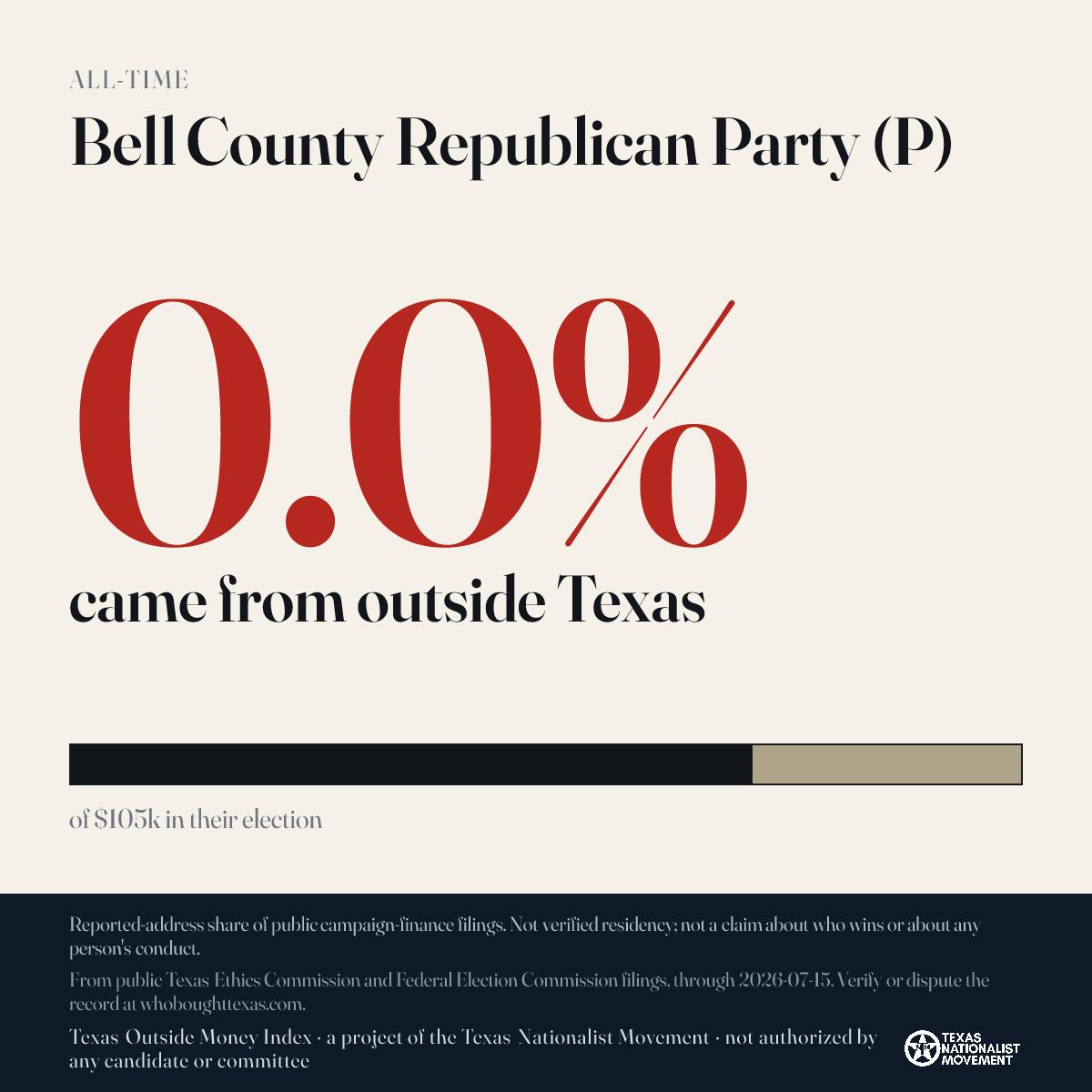 Bell County Republican Party (P) donations share card