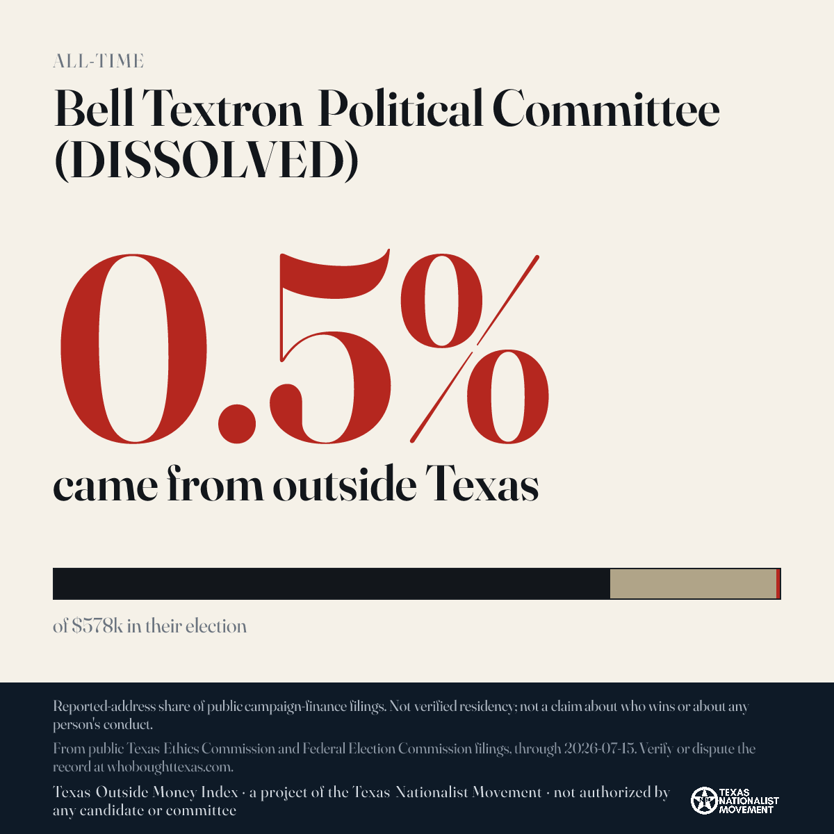 Bell Textron Political Committee (DISSOLVED) donations share card