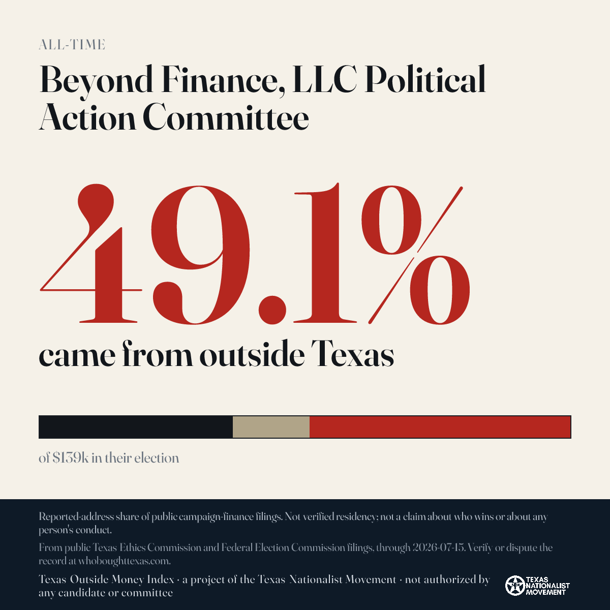 Beyond Finance, LLC Political Action Committee donations share card
