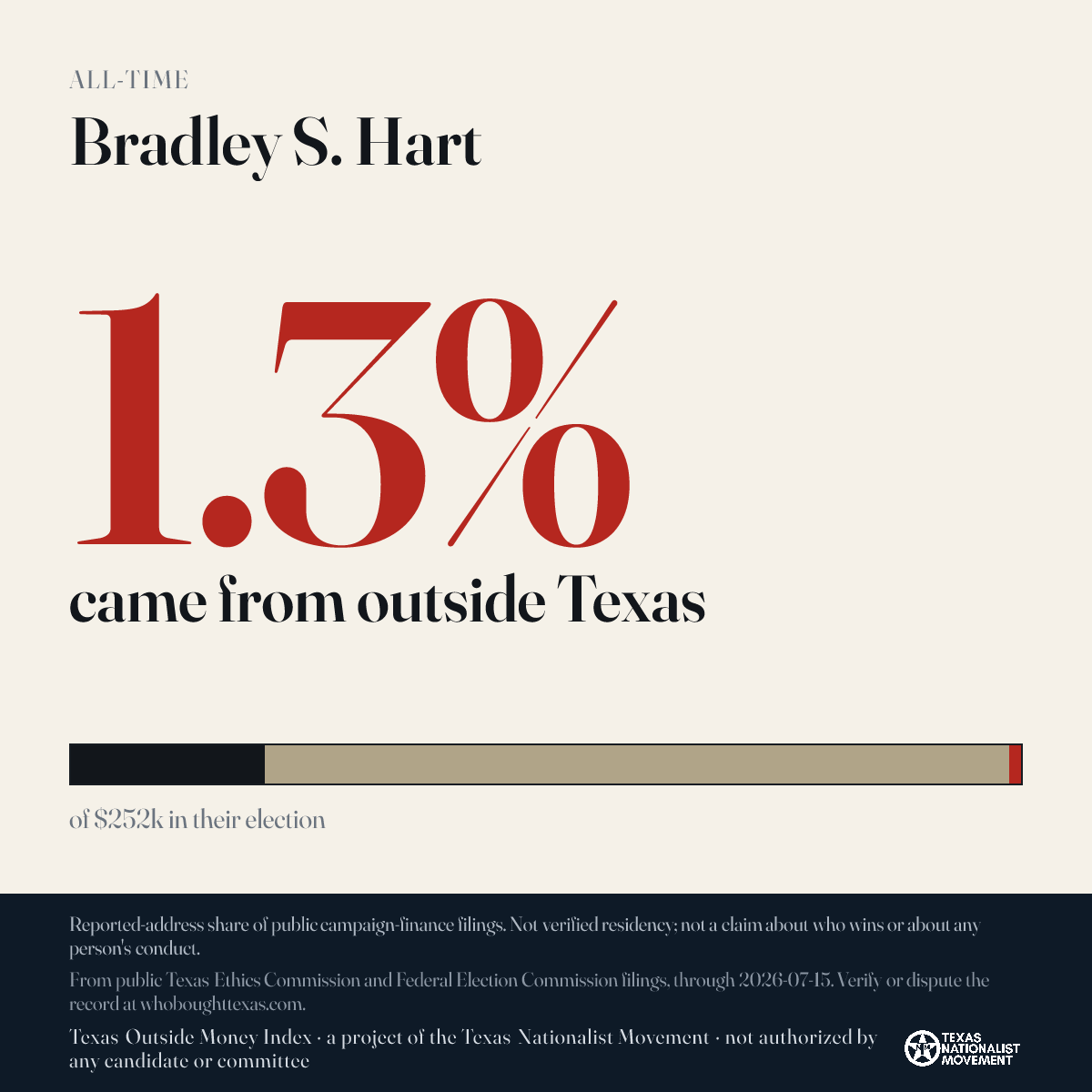 Bradley S. Hart donations share card