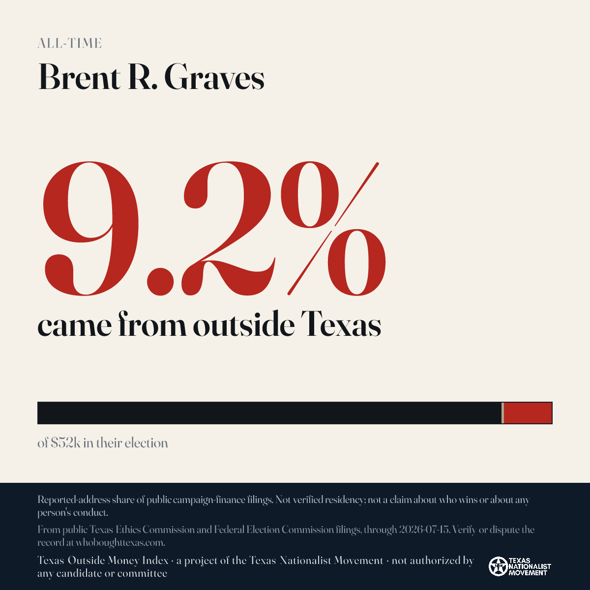 Brent R. Graves donations share card