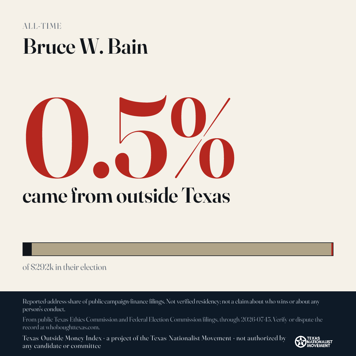 Bruce W. Bain donations share card