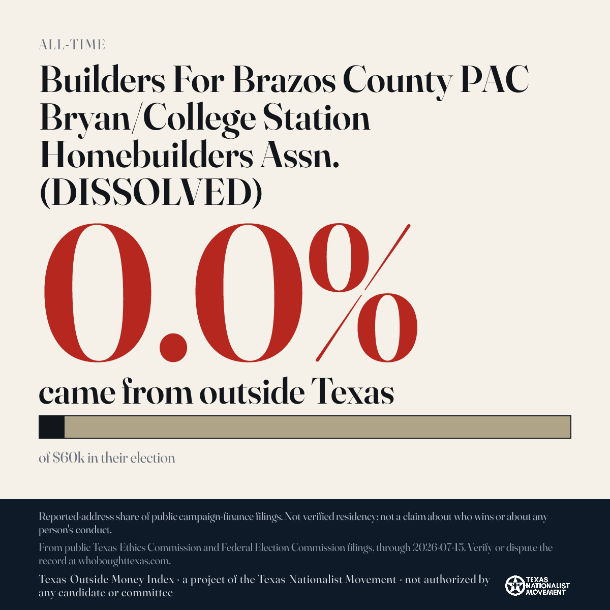 Builders For Brazos County PAC Bryan/College Station Homebuilders Assn. (DISSOLVED) donations share card