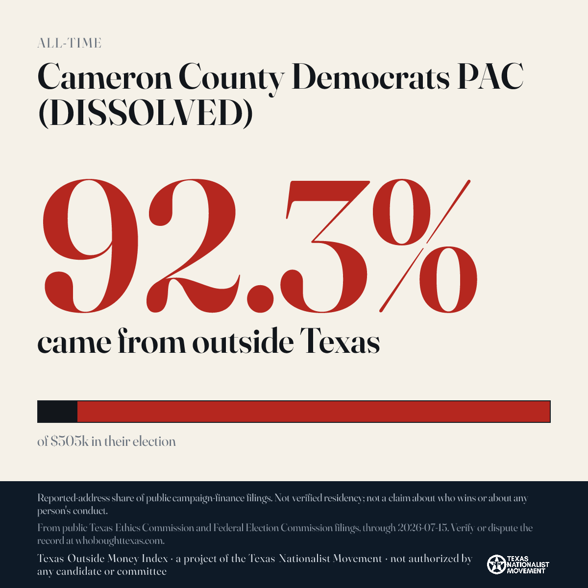 Cameron County Democrats PAC (DISSOLVED) donations share card