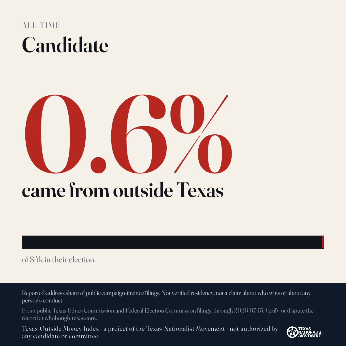 Candidate donations share card