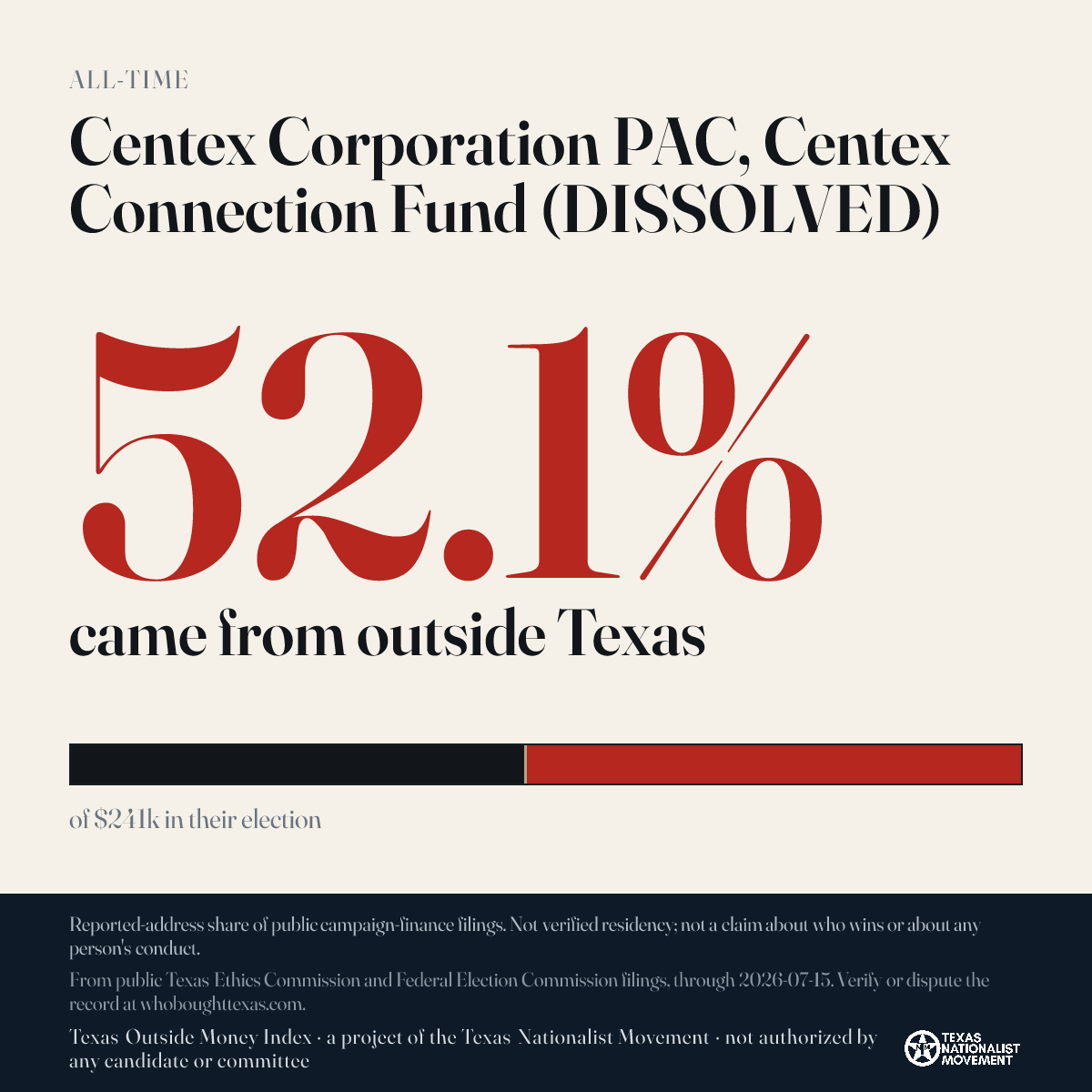 Centex Corporation PAC, Centex Connection Fund (DISSOLVED) donations share card
