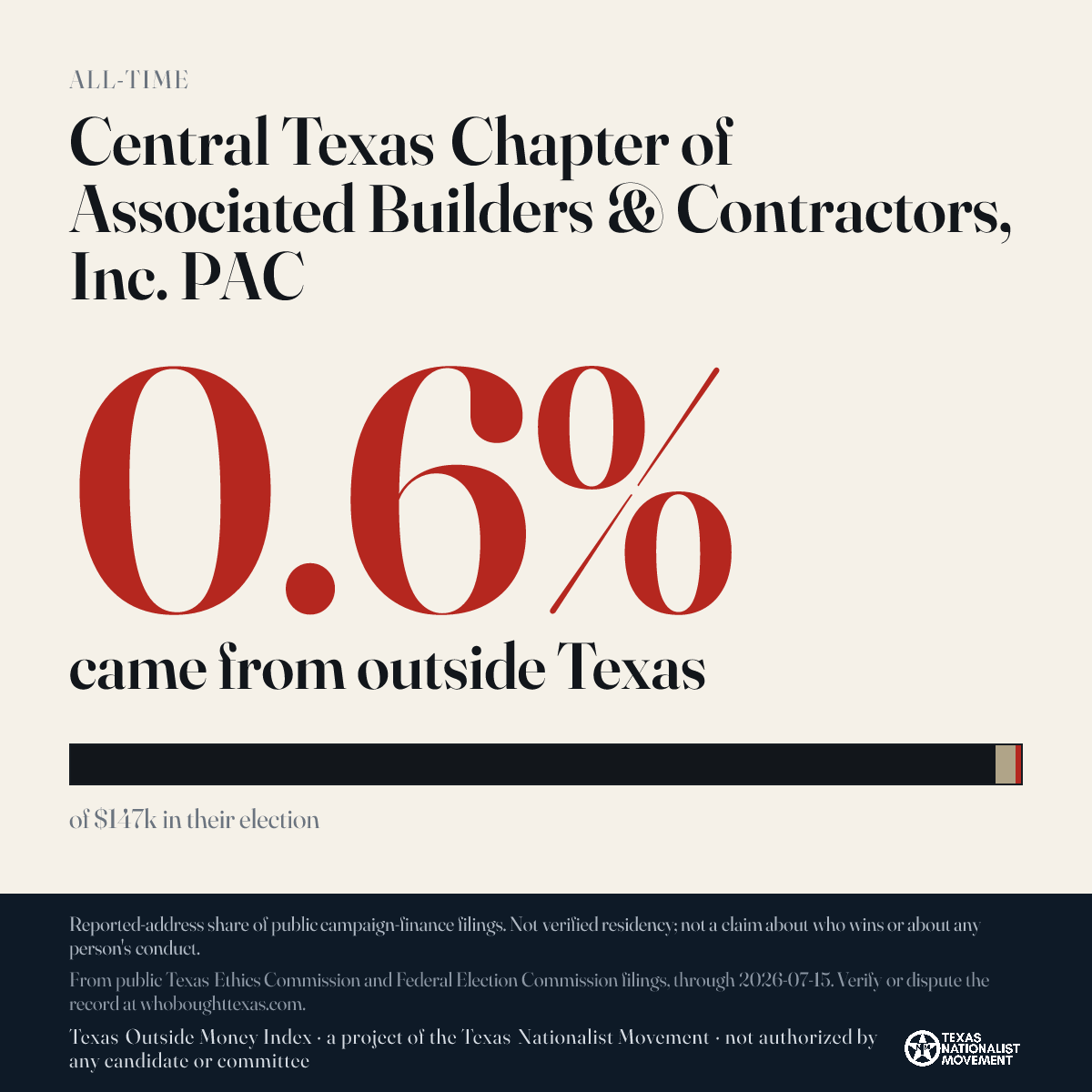 Central Texas Chapter of Associated Builders & Contractors, Inc. PAC donations share card