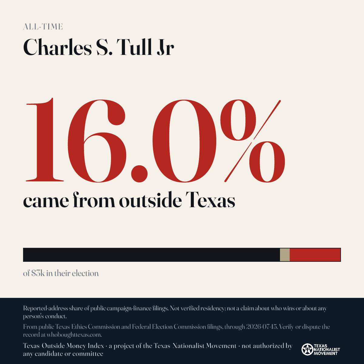 Charles S. Tull Jr donations share card