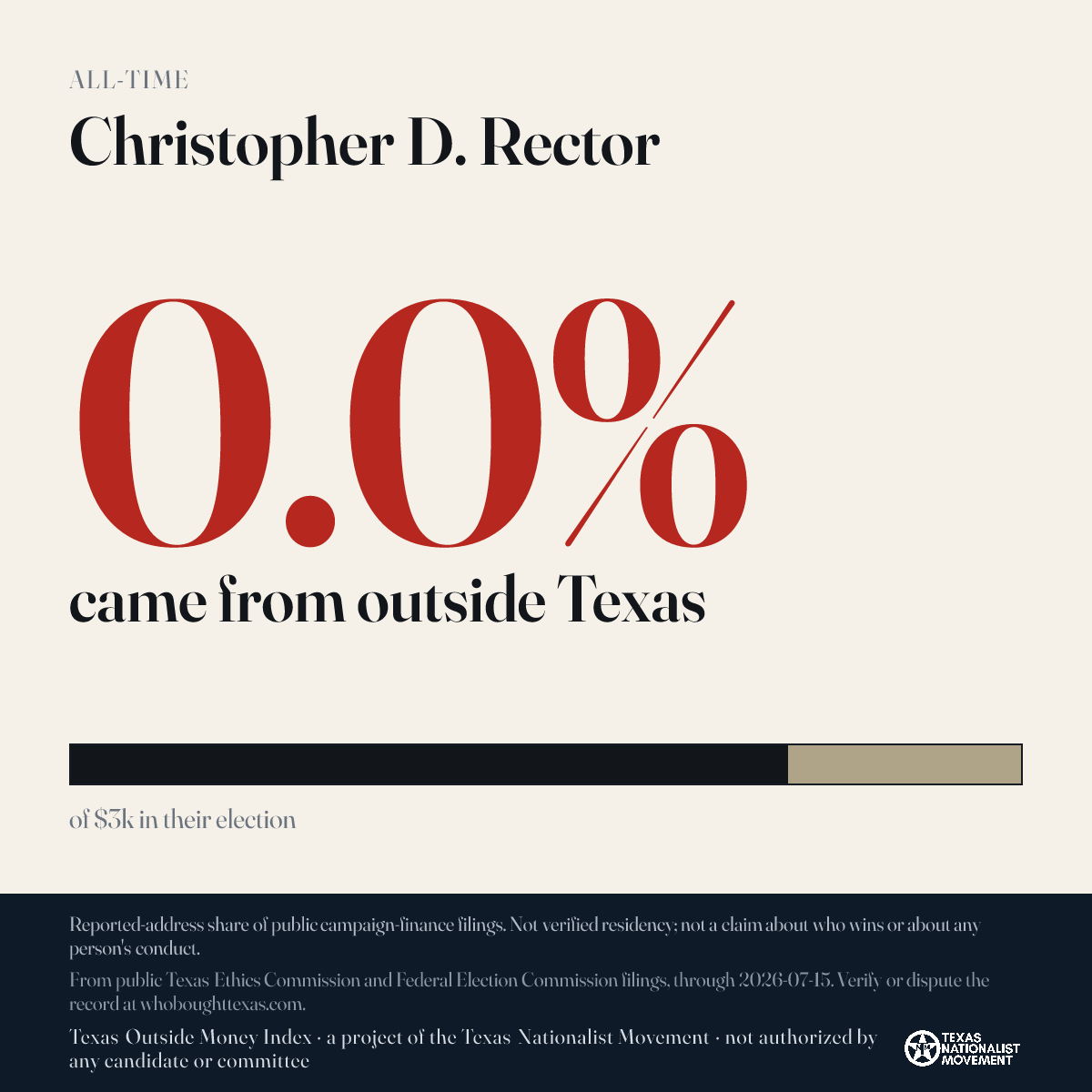 Christopher D. Rector donations share card