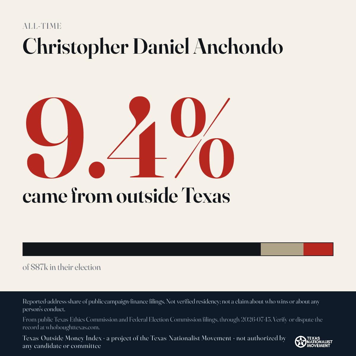 Christopher Daniel Anchondo donations share card
