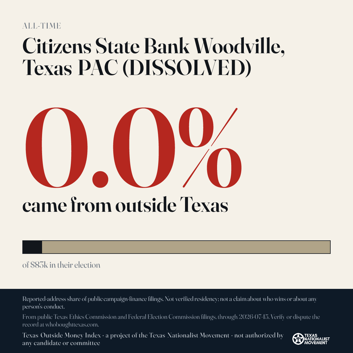 Citizens State Bank Woodville, Texas PAC (DISSOLVED) donations share card