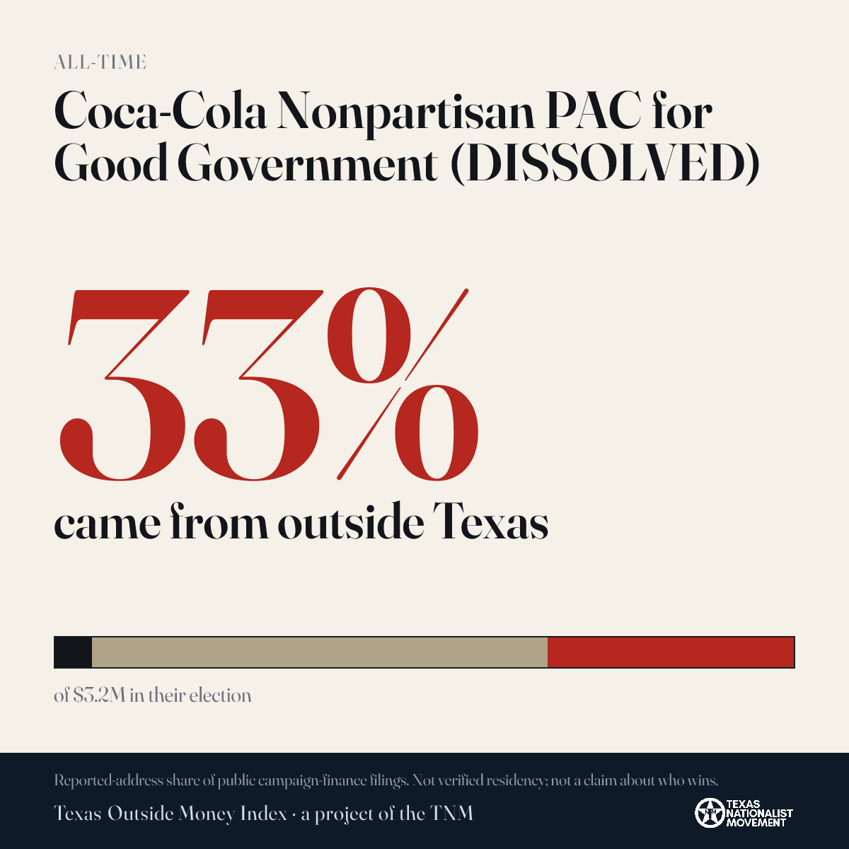 Coca-Cola Nonpartisan PAC for Good Government (DISSOLVED) donations share card