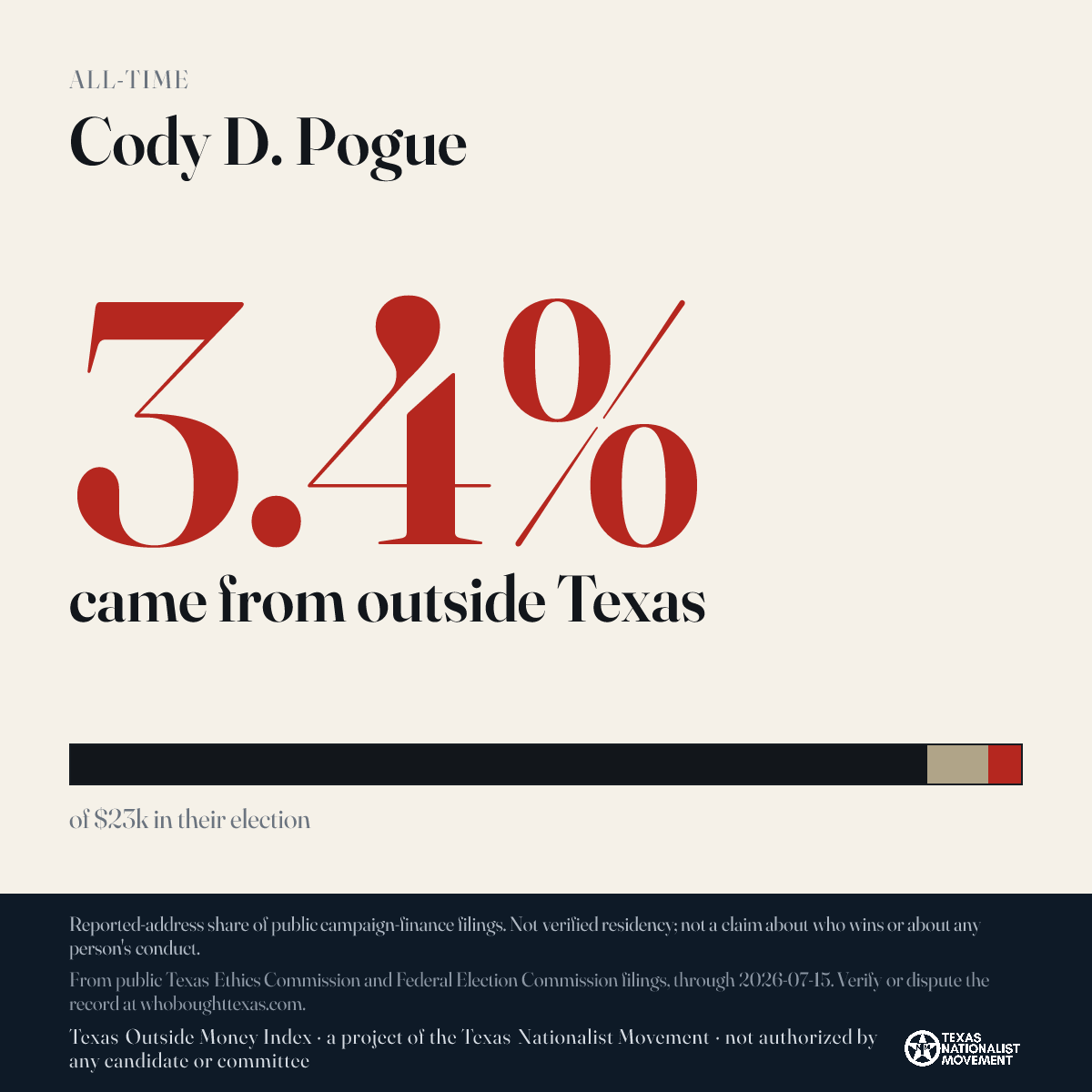 Cody D. Pogue donations share card