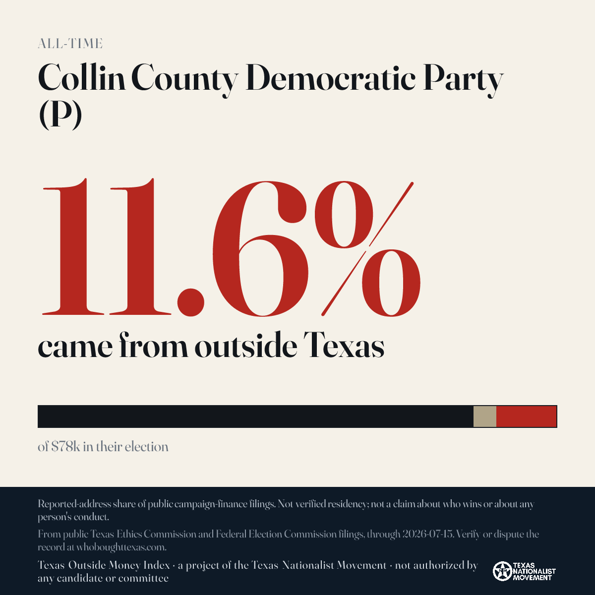 Collin County Democratic Party (P) donations share card