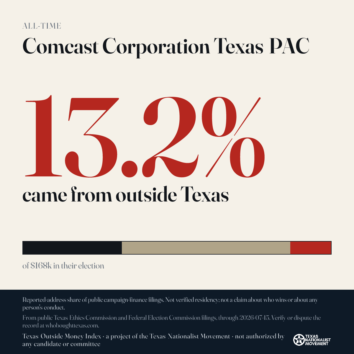 Comcast Corporation Texas PAC donations share card