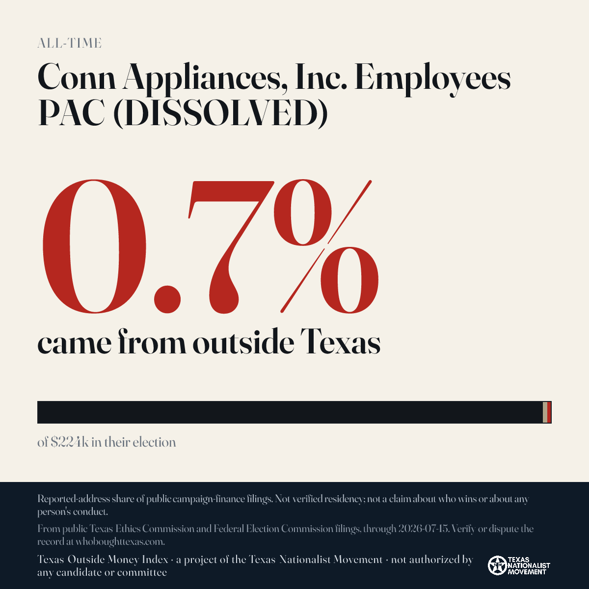 Conn Appliances, Inc. Employees PAC (DISSOLVED) donations share card