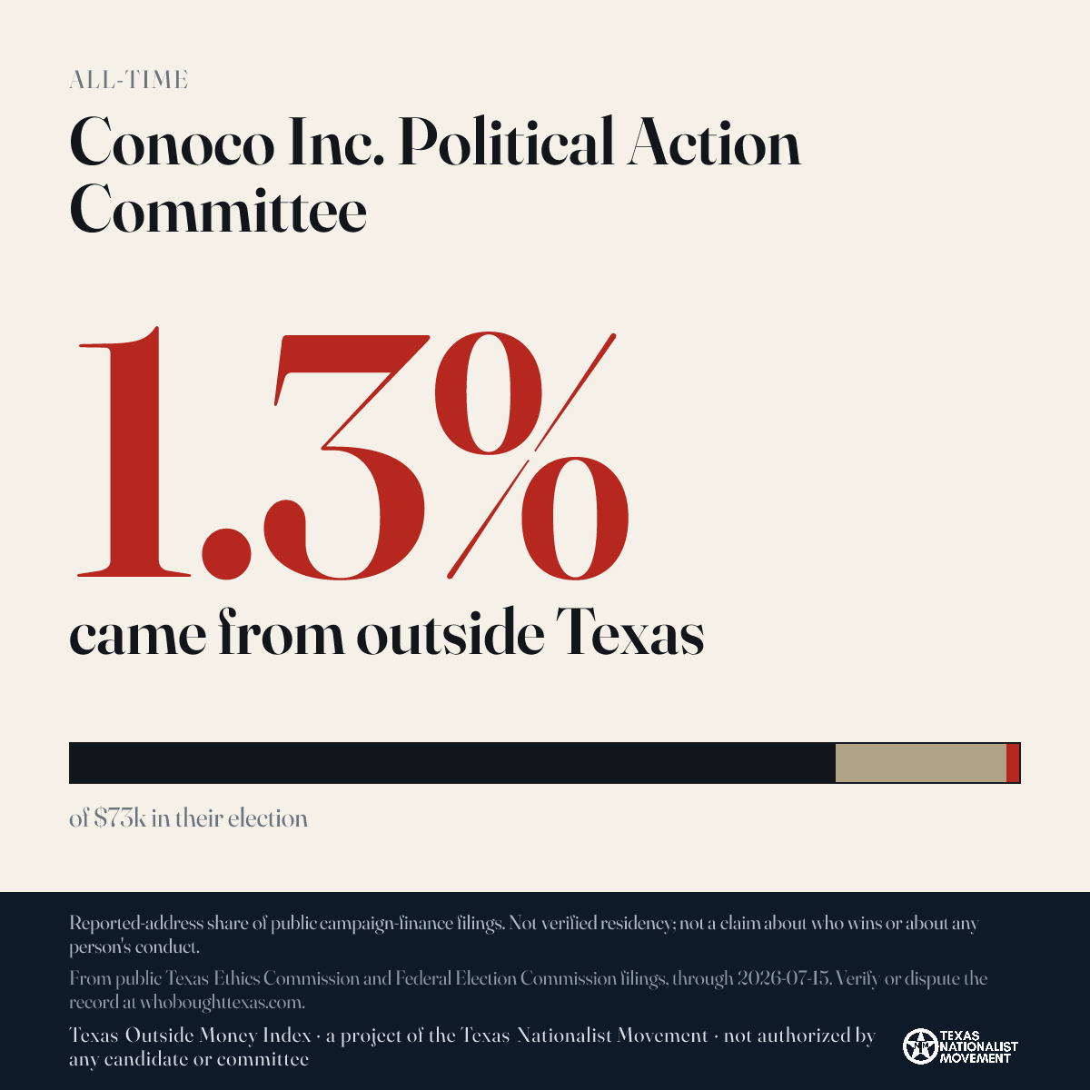 Conoco Inc. Political Action Committee donations share card