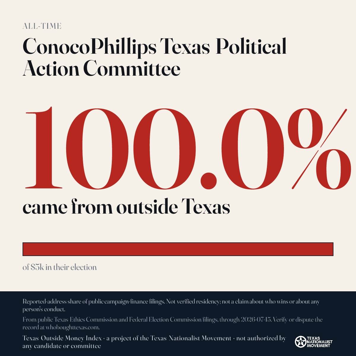 ConocoPhillips Texas Political Action Committee donations share card