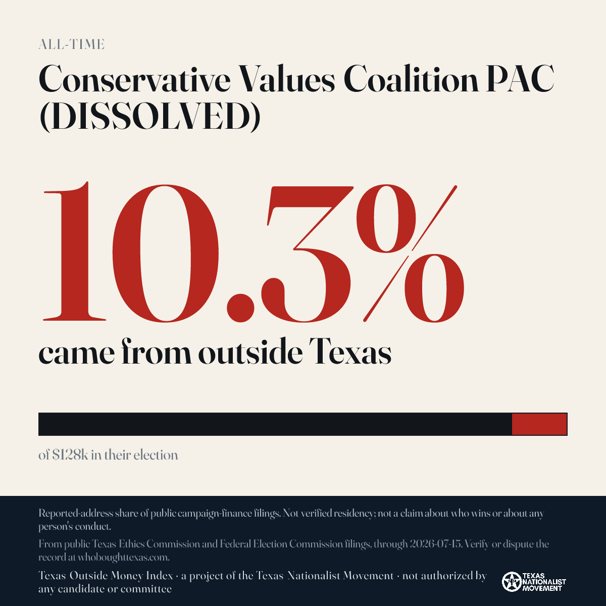 Conservative Values Coalition PAC (DISSOLVED) donations share card