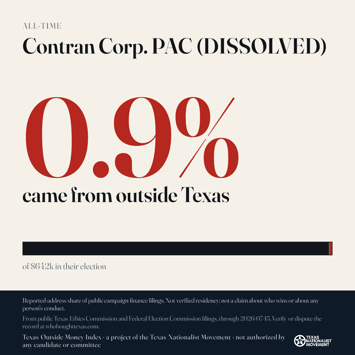 Contran Corp. PAC (DISSOLVED) donations share card