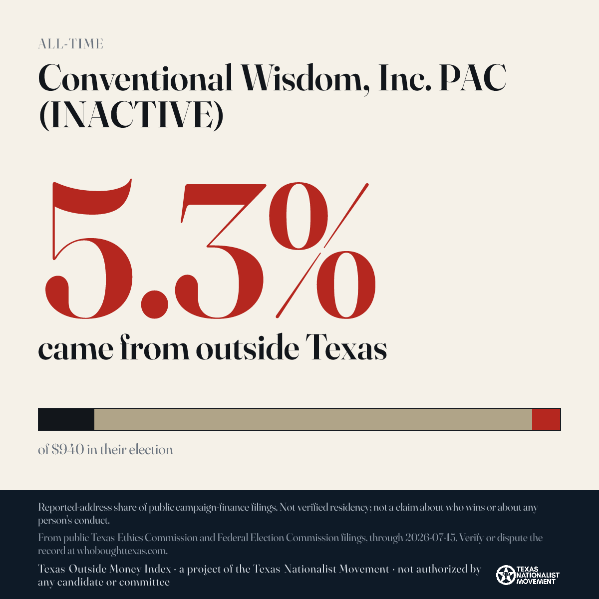 Conventional Wisdom, Inc. PAC (INACTIVE) donations share card
