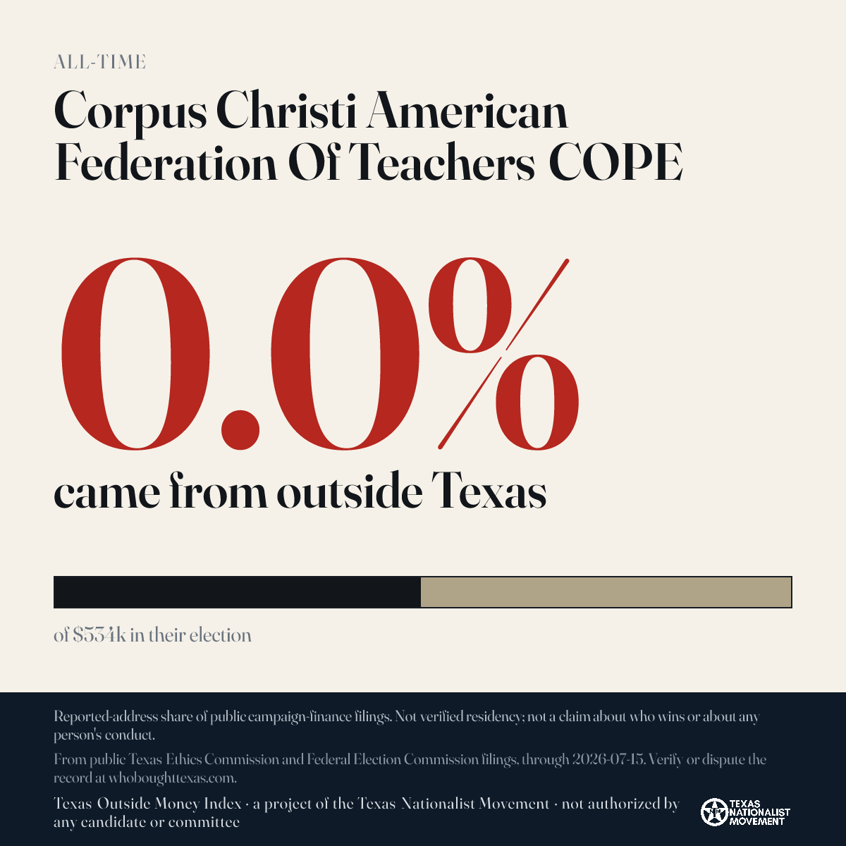 Corpus Christi American Federation Of Teachers COPE donations share card