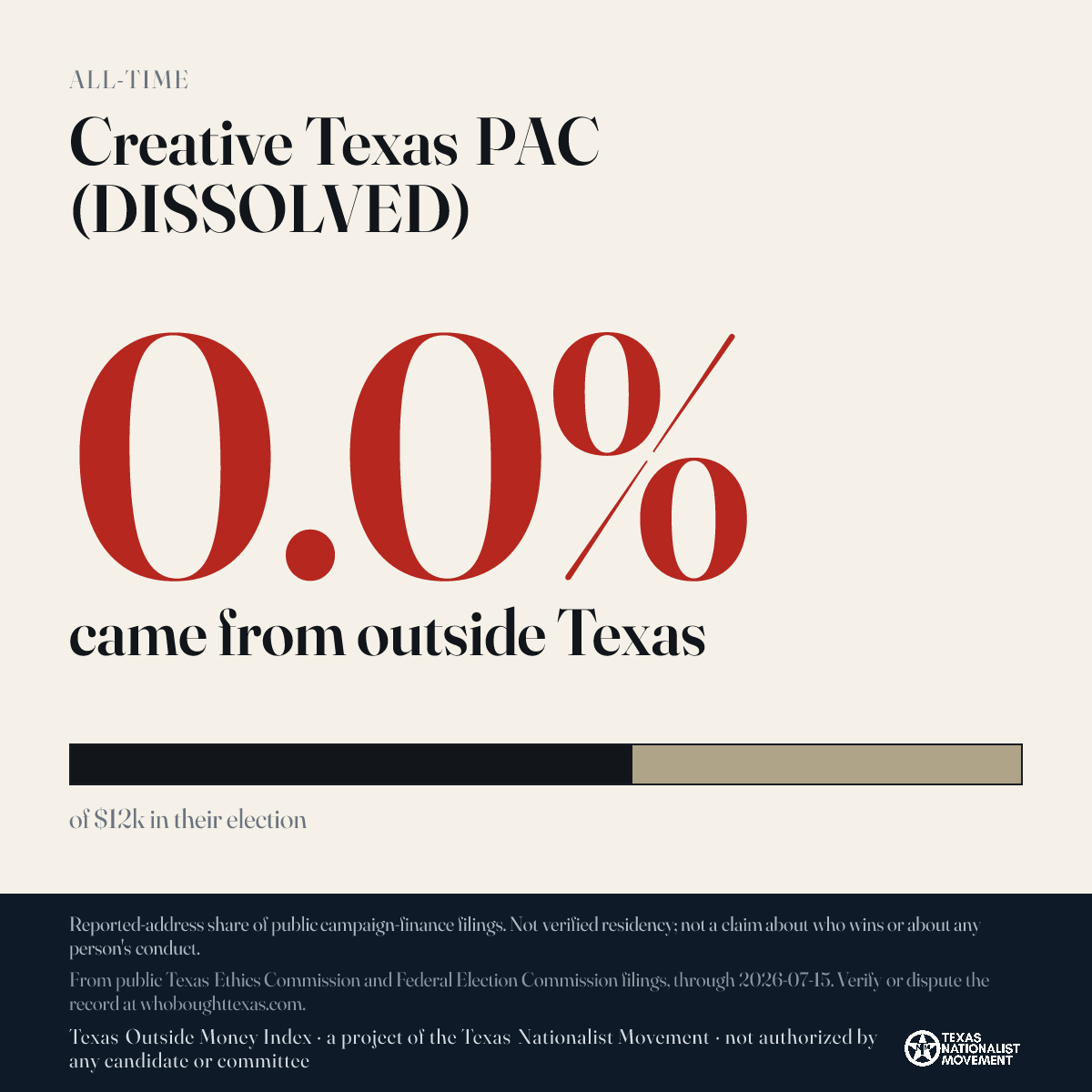 Creative Texas PAC (DISSOLVED) donations share card