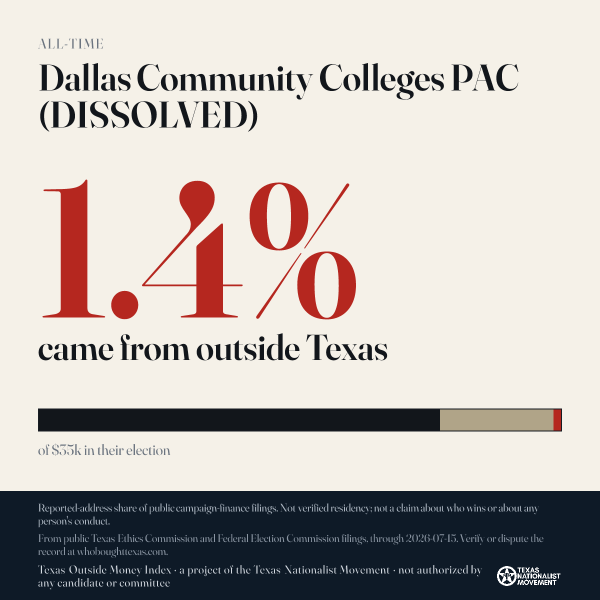 Dallas Community Colleges PAC (DISSOLVED) donations share card