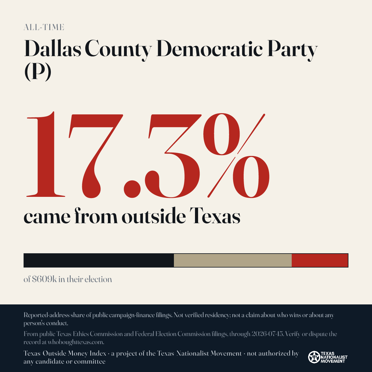 Dallas County Democratic Party (P) donations share card