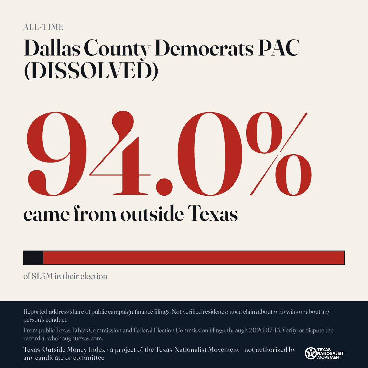 Dallas County Democrats PAC (DISSOLVED) donations share card