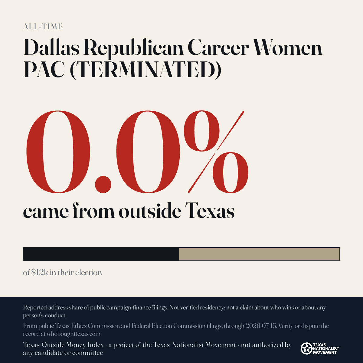 Dallas Republican Career Women PAC (TERMINATED) donations share card
